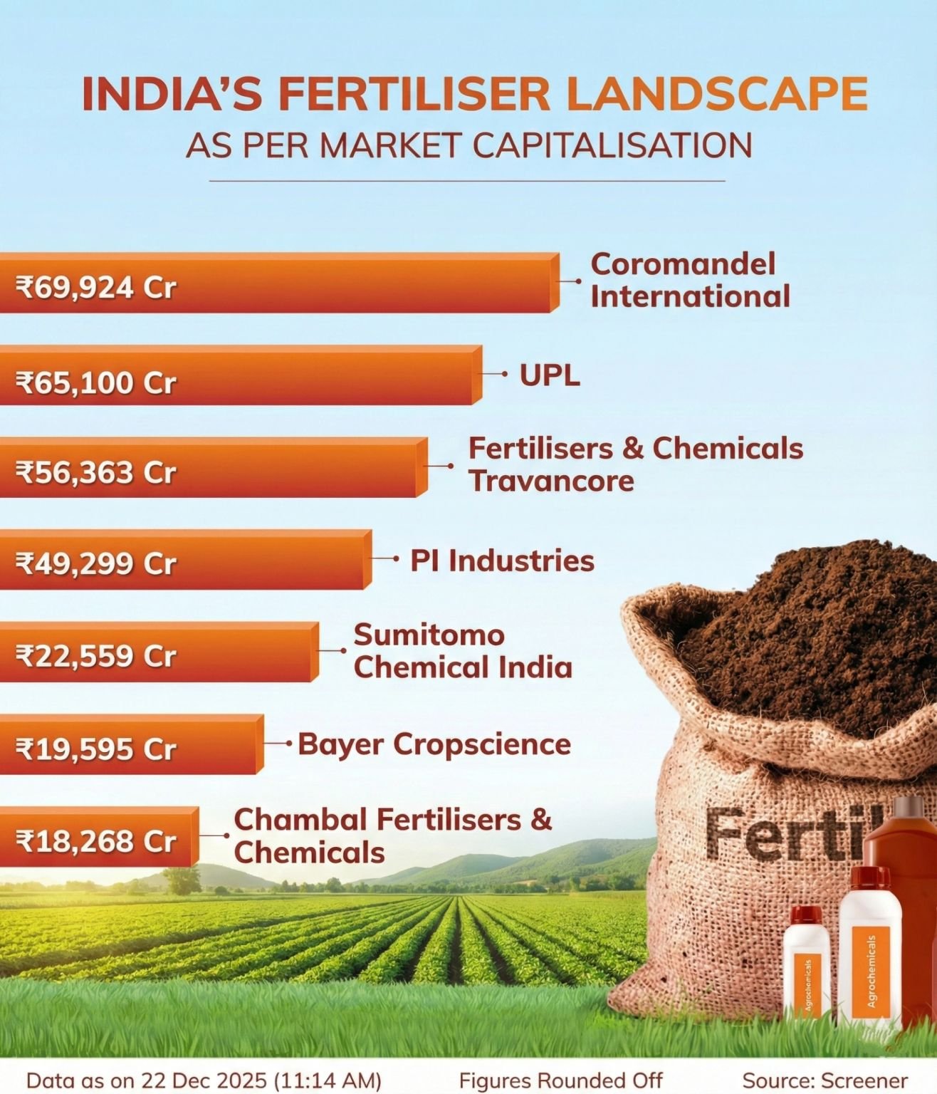 India’s Fertiliser Industry Market Capitalisation 2025: Top Companies Driving Agricultural Growth